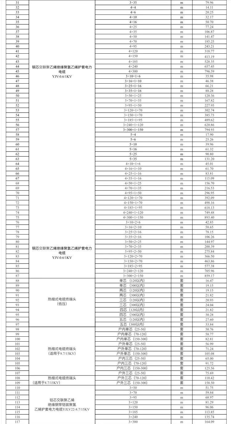 乐山市建筑材料市场信息价（不含税）2022年2月