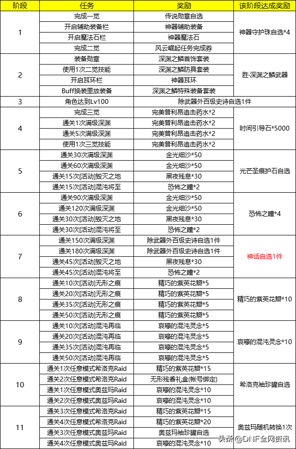 “真”冲级活动？一天就100级，继续送希洛克奥兹玛装备