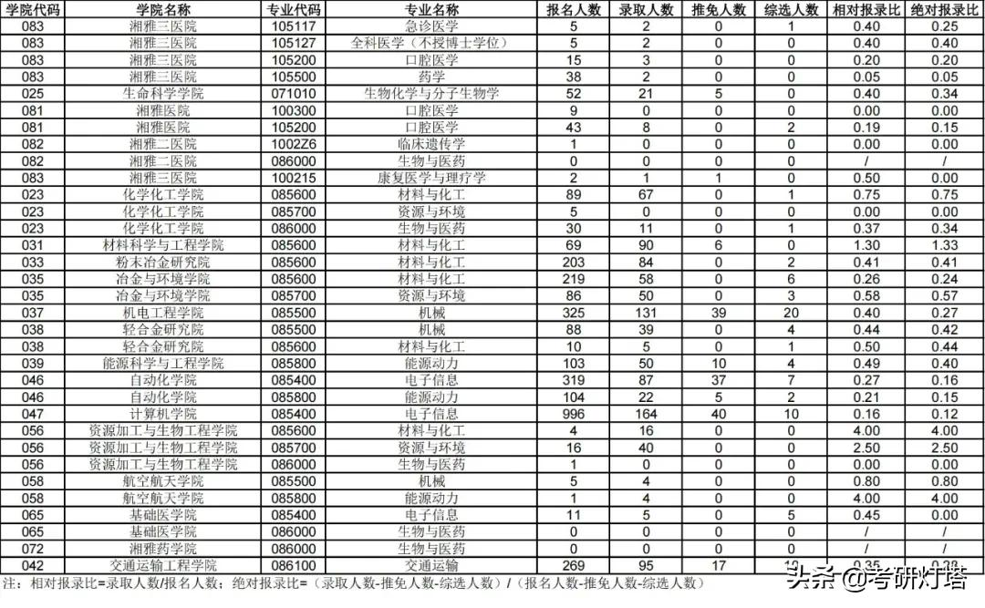 中南大学2019~2021年考研报录比