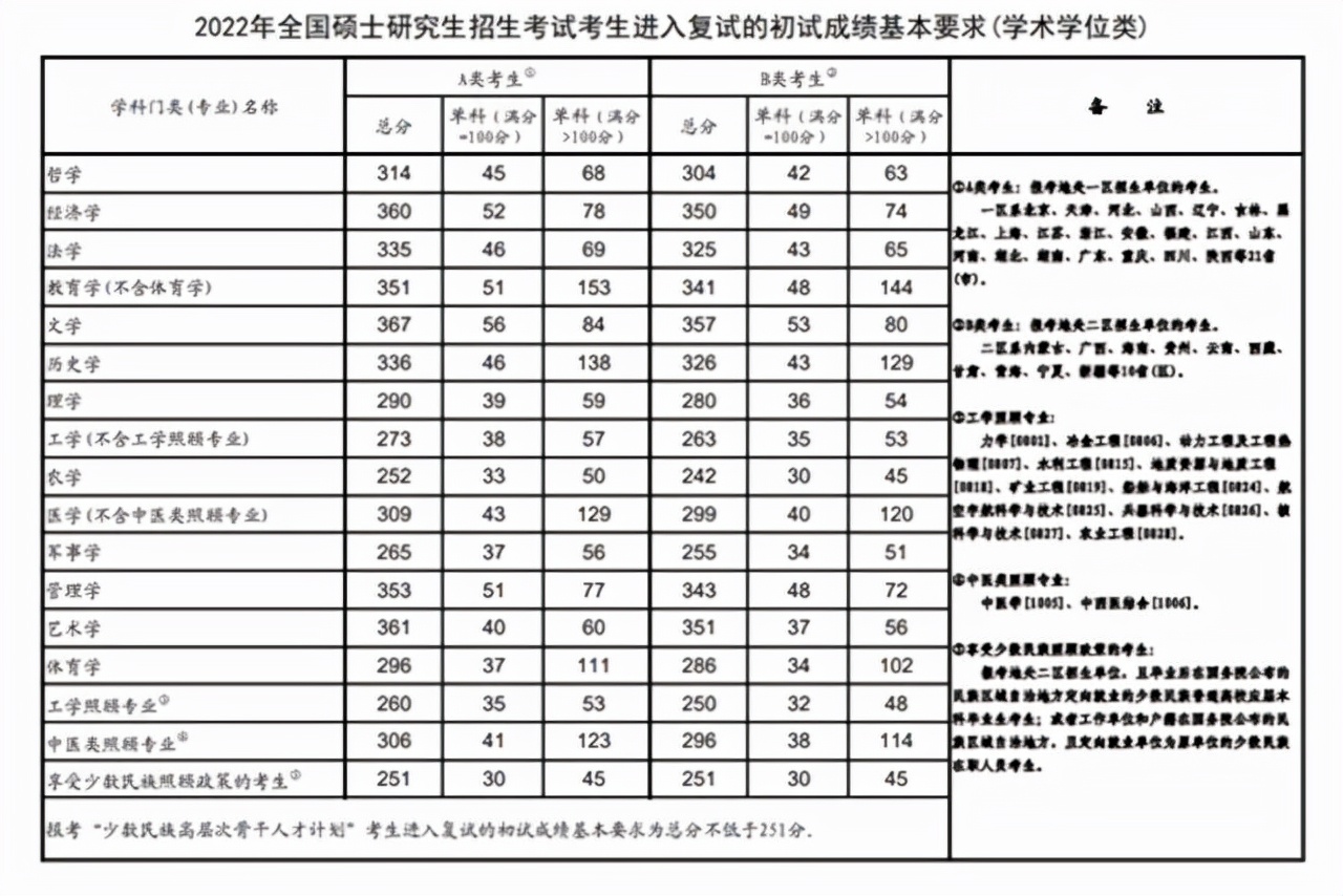 2022国家线最新出炉，考生担心事还是发生，分数线全面上涨
