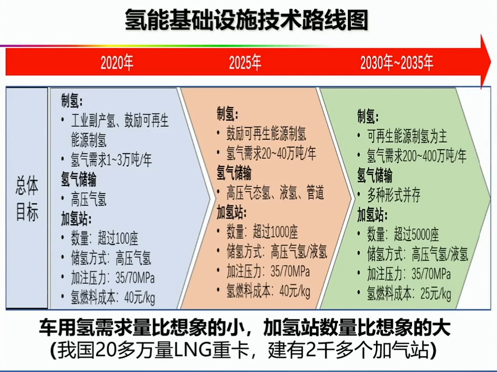资料分享——氢能燃料电池汽车发展的机遇与挑战