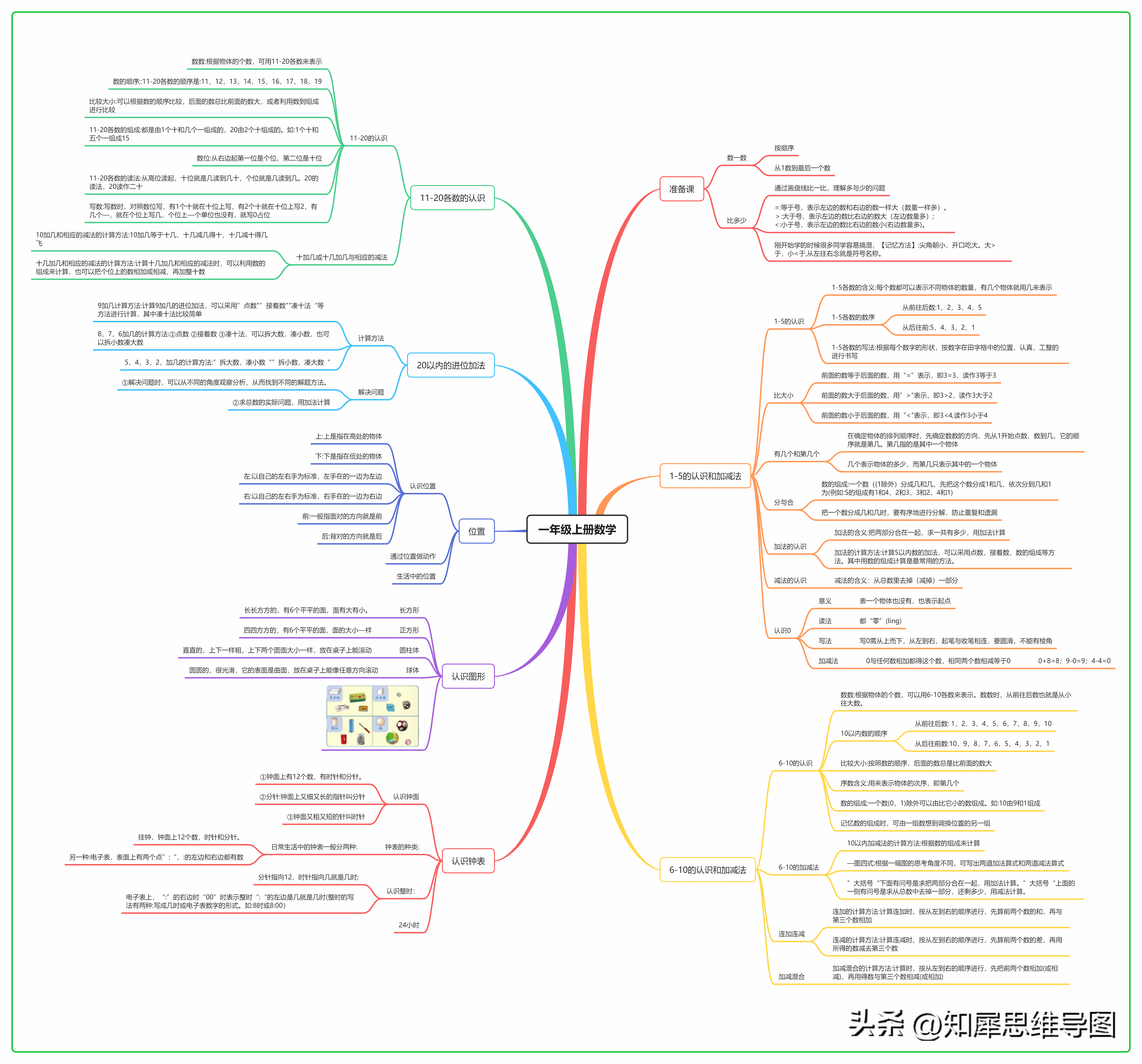 数学思维导图怎么画？数学思维导图模板大全分享
