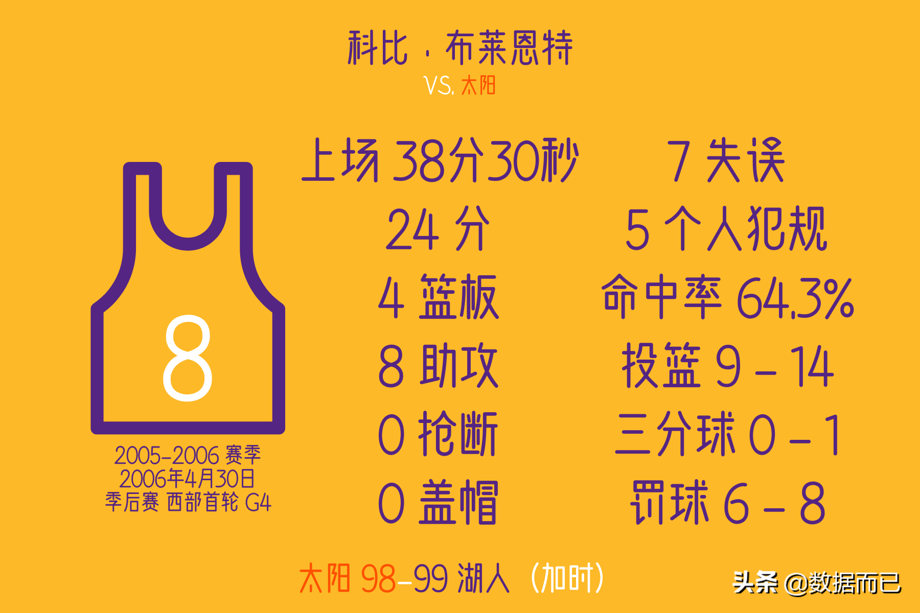 科比最震撼的100个绝杀(科比·布莱恩特8次压哨绝杀——每场比赛具体数据)