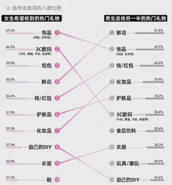 有一半男生希望在情人节收到数码产品，情人节礼物到底怎么选？