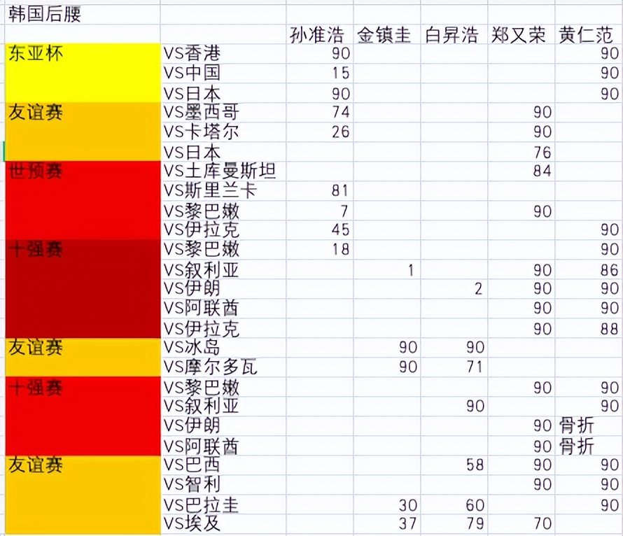 世界杯卡塔尔外援(卡塔尔世界杯韩国队名单，32人选26！孙准浩体验“生死时速”，权敬源已稳坐钓鱼台)