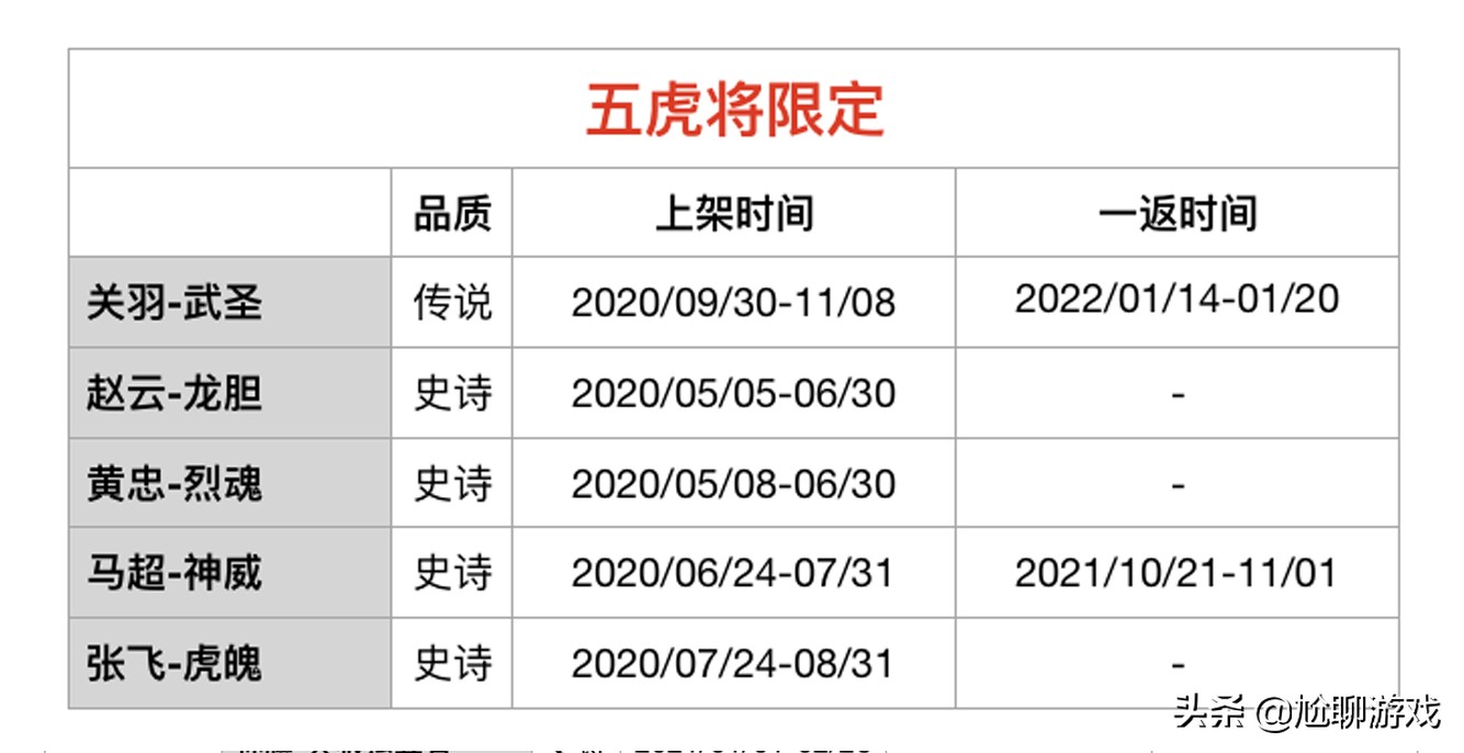 《王者荣耀》限定皮肤上架/返场信息：68款限定，7年返场109次