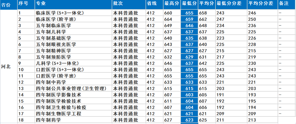 首都医科大学：医药类最牛“四非”大学！2021年录取详情