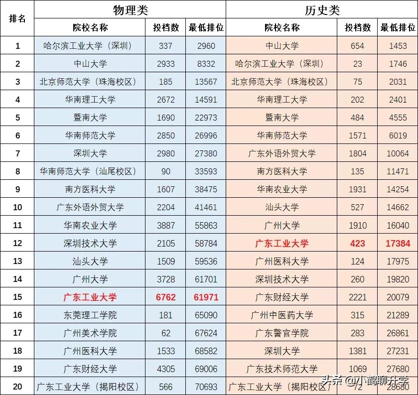 2021年广东高考录取分析：广东工业大学，新工科专业值得关注