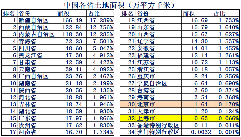 北京Vs上海，大数据对比，看看谁才是中国最强市