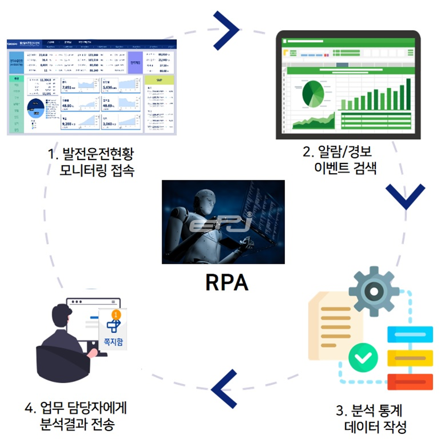韩国政府决定在6个中央部门引入RPA，每年节省约22,000工时以上