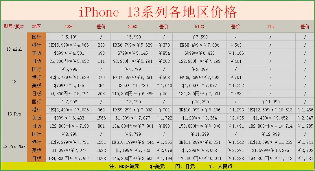 iphone 13系列哪个最好用(iPhone13系列哪个地区的机型最划算？我特地)