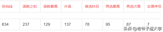 新高考100所热门高校2021年报录实况回顾·武汉大学