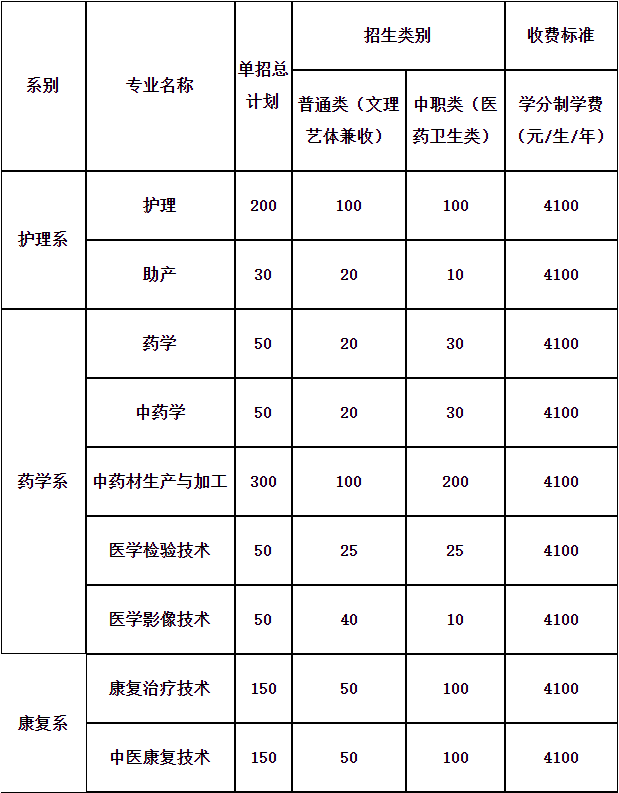 轉(zhuǎn)發(fā)收藏！2022年四川省內(nèi)公辦高職單招院校招生計(jì)劃全知道