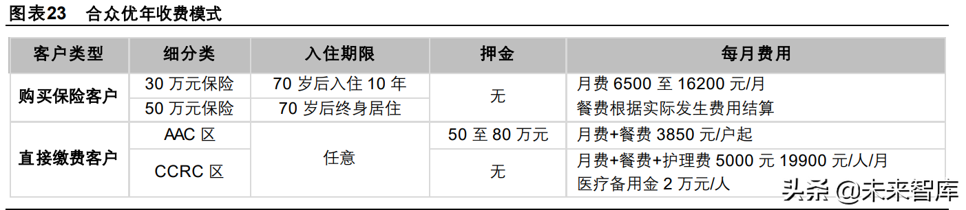 养老产业专题研究：险企房企各具特色，险企养老社区布局先下一城