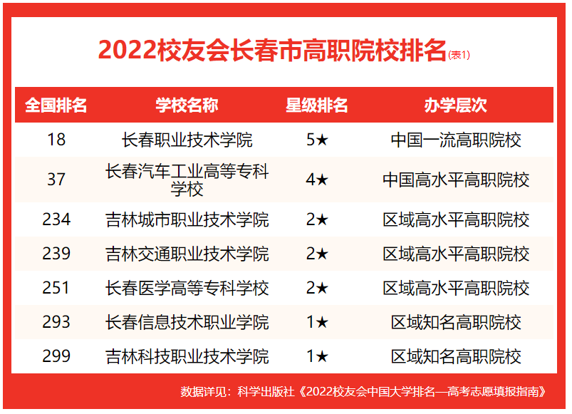 长春大学排名2022最新排名（2022长春市大学排名）