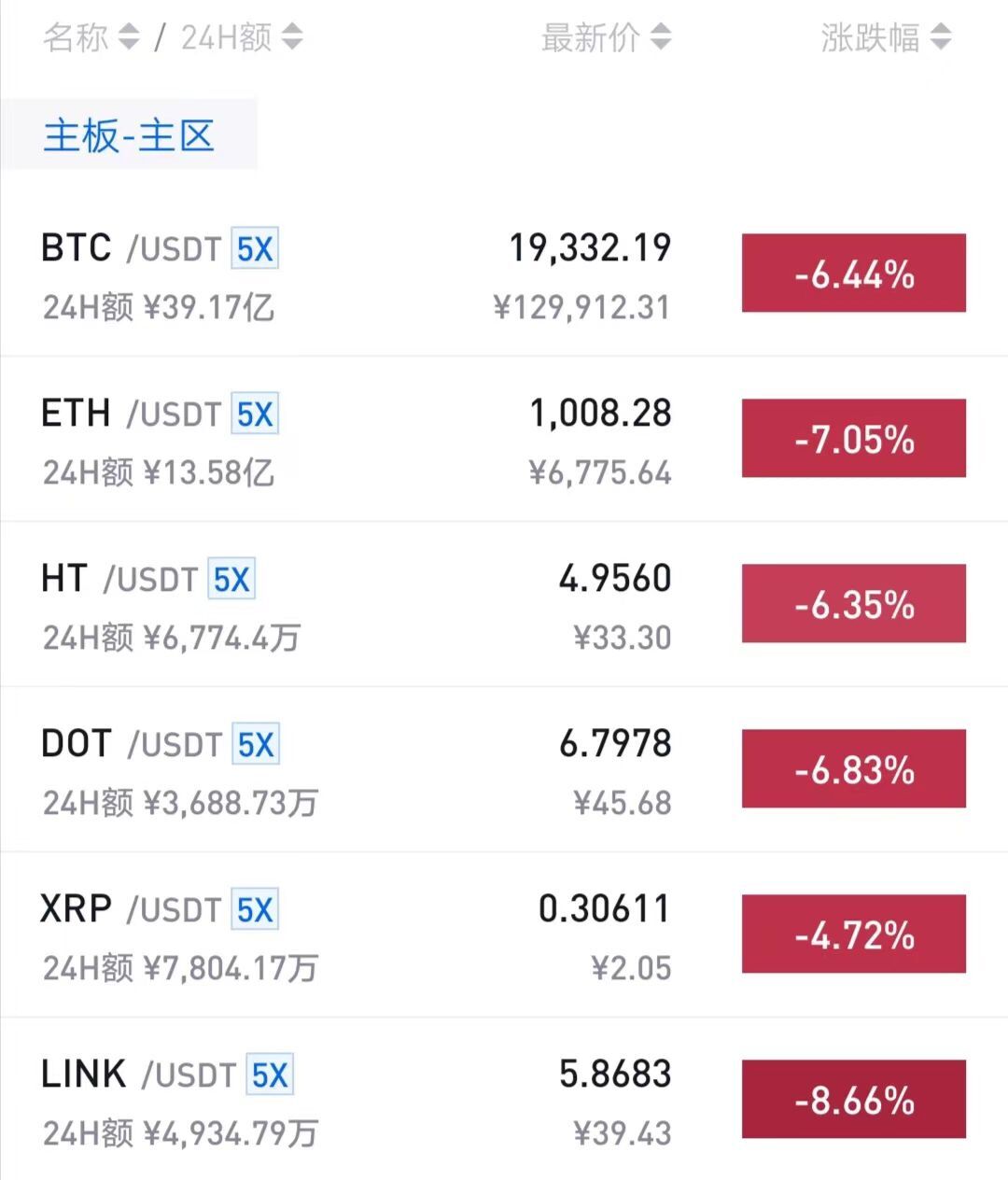 比特币大跌 跌破20000美元