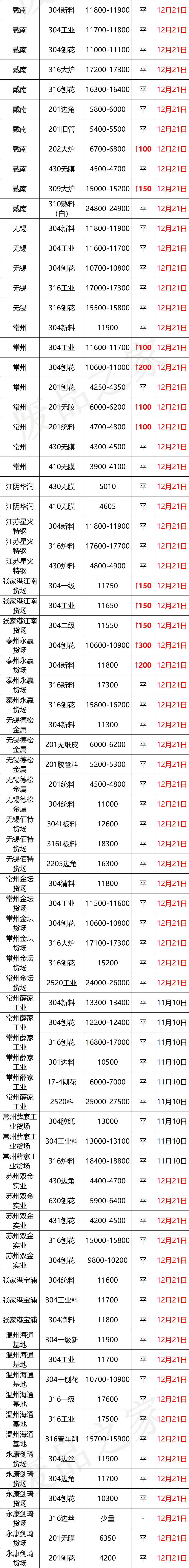 今日不锈钢行情：缺货！挺价！废料304收不到货？华南部分涨50