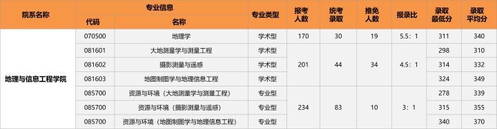 23/24考研专业深度解析——测绘科学与技术