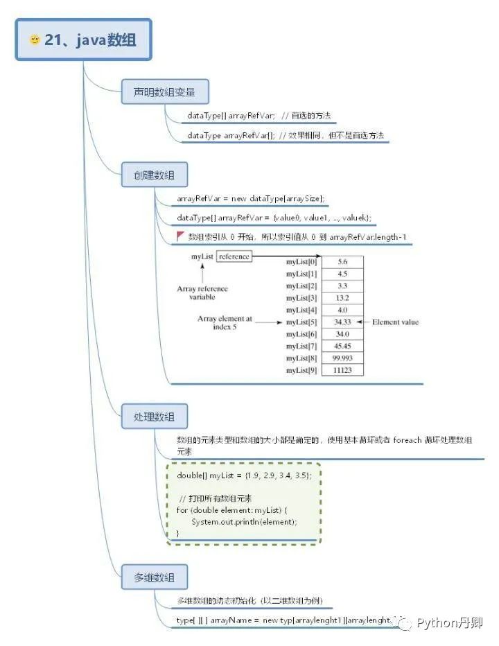 30 张Java 的思维导图，全面梳理构建 Java 的知识体系分享