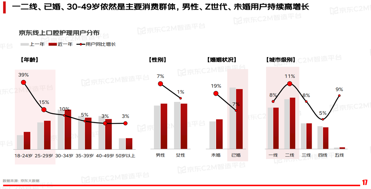 口腔精细化护理产品崛起，京东C2M助推行业伙伴加速实现产品优化