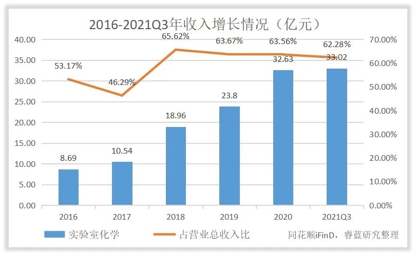 康龙化成收入怎么样、赚钱吗？