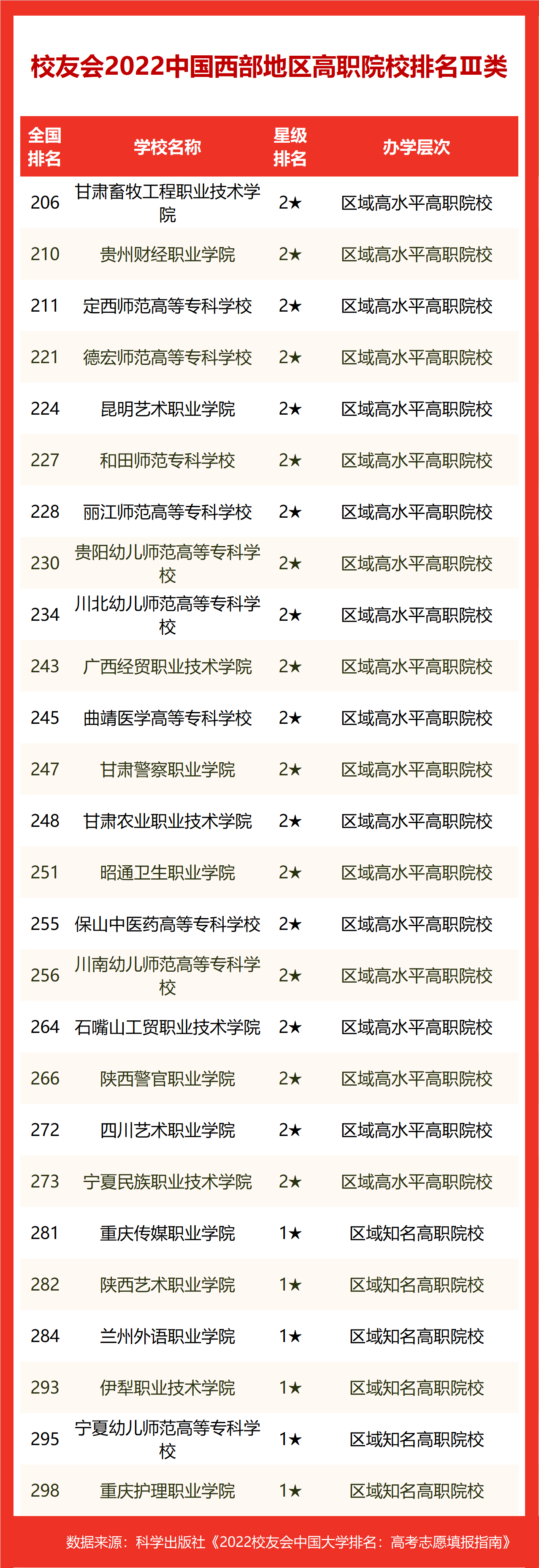 西部前10出炉(校友会2022中国西部地区大学排名，西安交大第1，昆明理工双非第1)