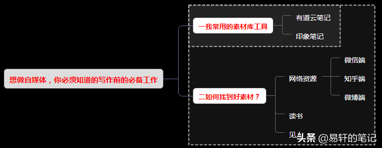 做自媒体懂得收集素材，能节约95%的时间