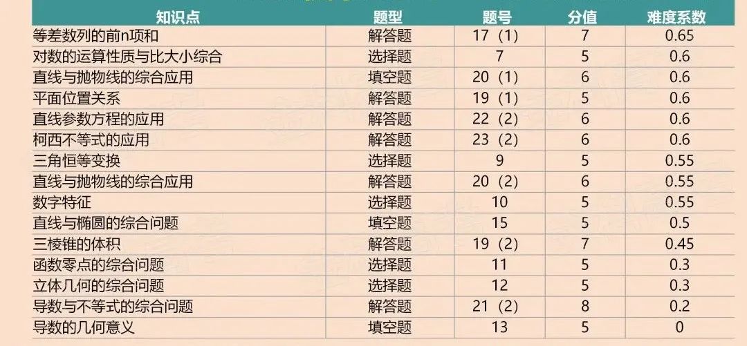 考哭了！今年成都一诊难度系数有多高？文内详细分析