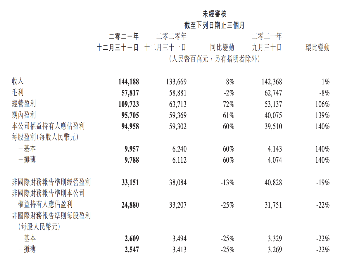 营收首破5000亿，但财报却有隐忧！未来腾讯会大比例回购吗？