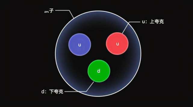 核聚变会损失质量转化为能量，损失的质量到底在哪里？