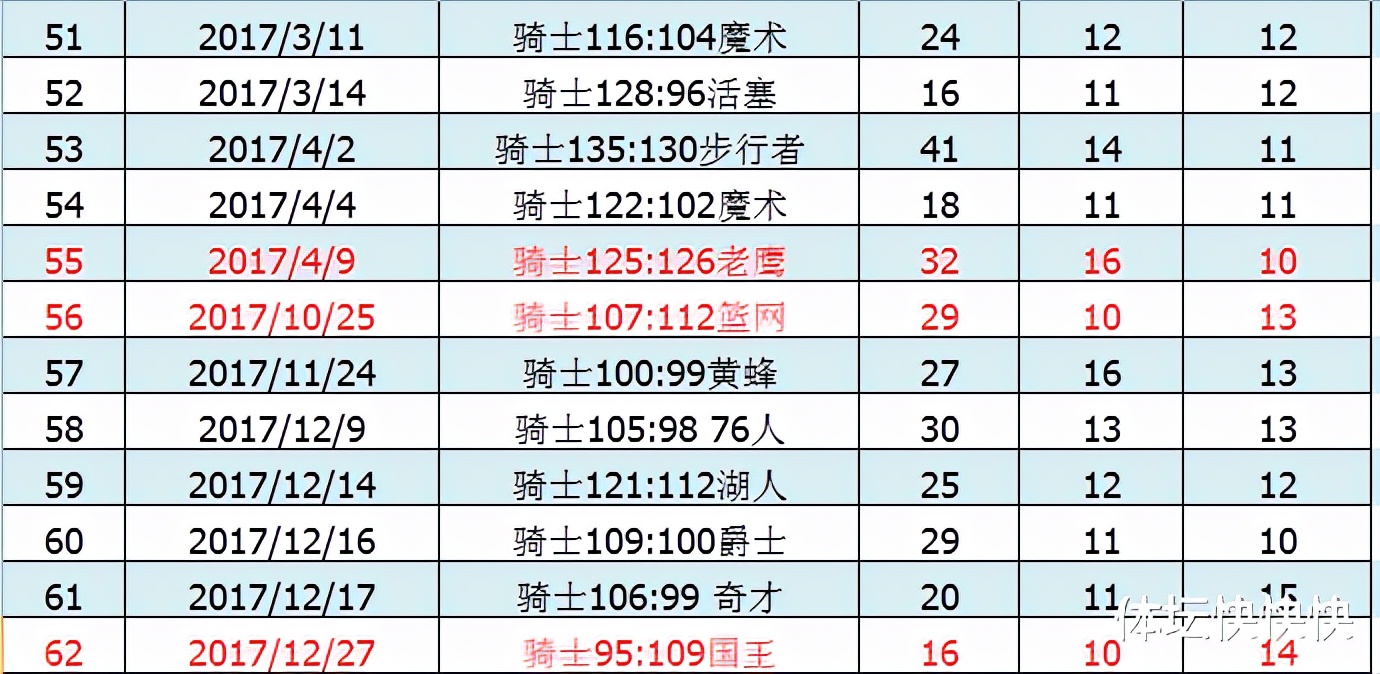 NBA盖帽100佳球(从1到100，我把詹姆斯的100个三双详细数据和对手都罗列出来了)