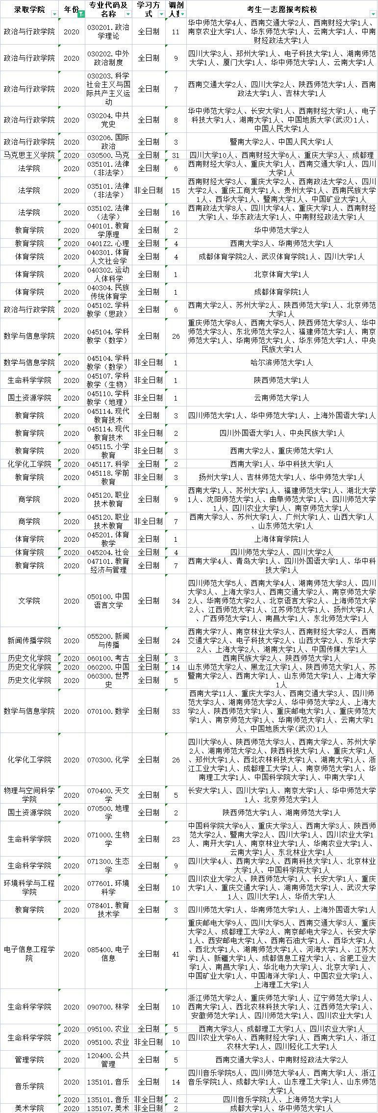 西华师范大学这些专业近三年有调剂名额！今年接收调剂的可能性大