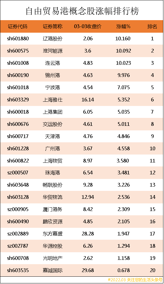 自由贸易港概念股涨幅排行榜｜自由贸易港上市公司龙头股有哪些？