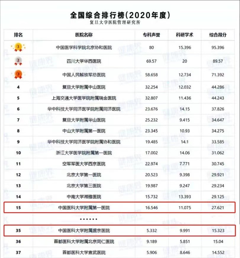 中国医院排名出炉！这所大学强势上榜，拥有2家东北“最好医院”！