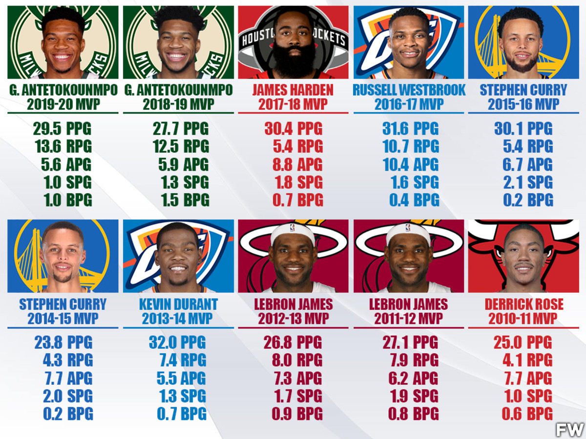 NBA近十年mvp得主(美媒列出了2011-2020年所有MVP球员的数据，谁的MVP水份最大)