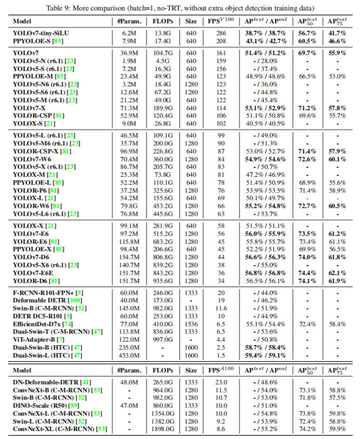 Alexey团队带着最新开源的YOLOv7来啦！超越了目前所有目标检测器