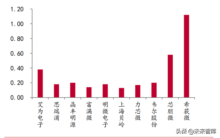 华虹宏力招聘操作工（模拟芯片行业深度报告）