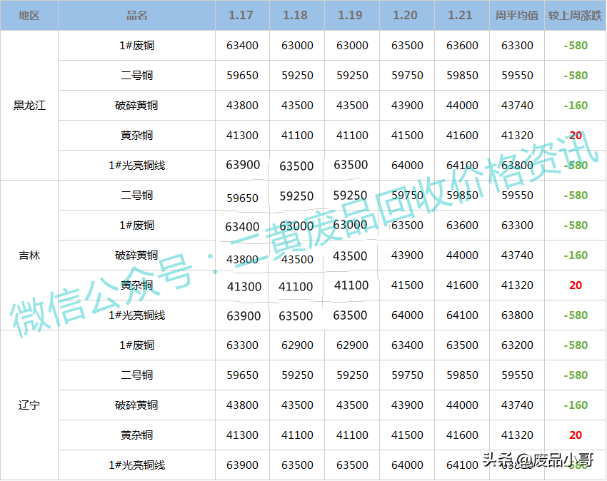 「废铜一周行情」2022年1月17日至1月21日回收价格行情概述