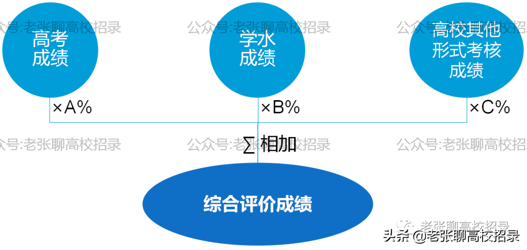 高考综合评价招生，有可能是未来的王者