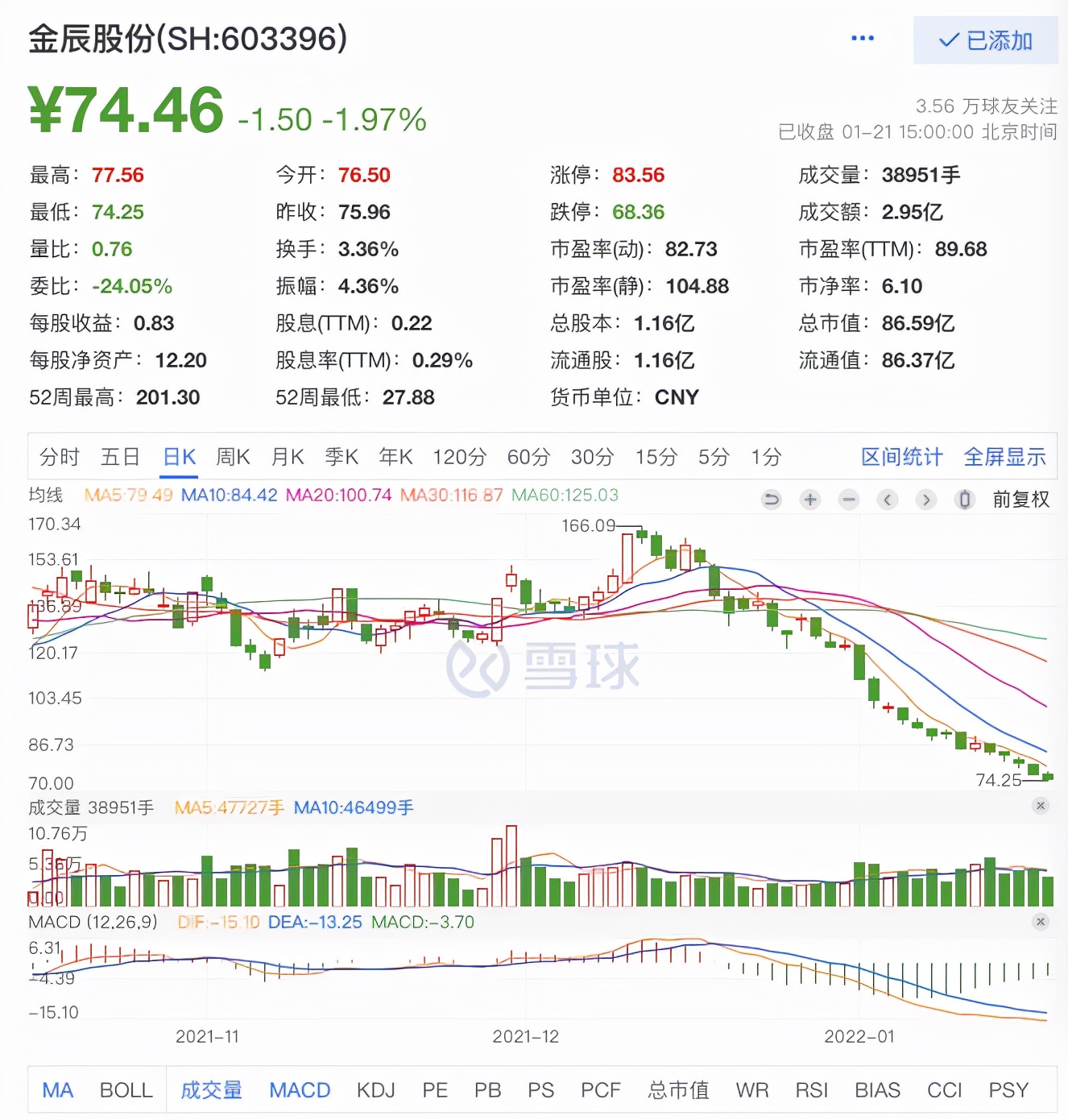 比长春高新还要惨！这股14交易日大跌40%，还是2021公募冠军爱股