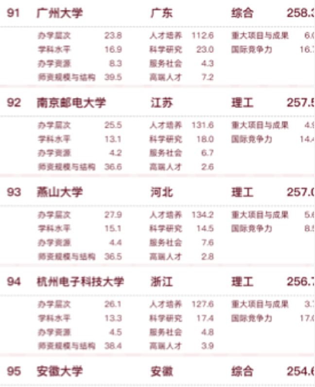 2022中国大学排名更新，上海交大无缘前三，武汉大学表现亮眼