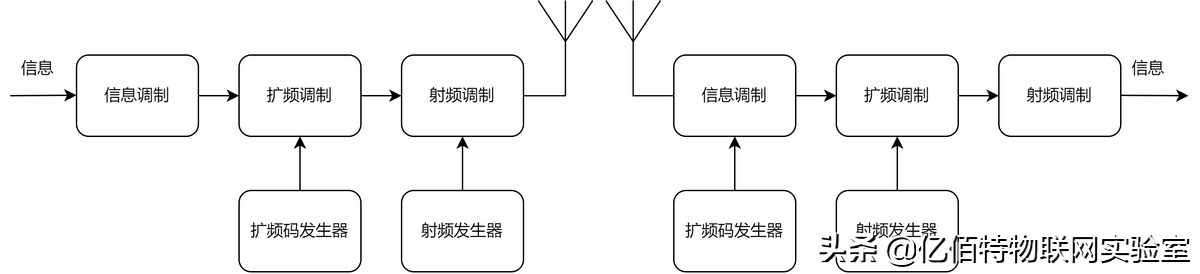 读懂LoRa扩频技术，下一个「大佬」就是你