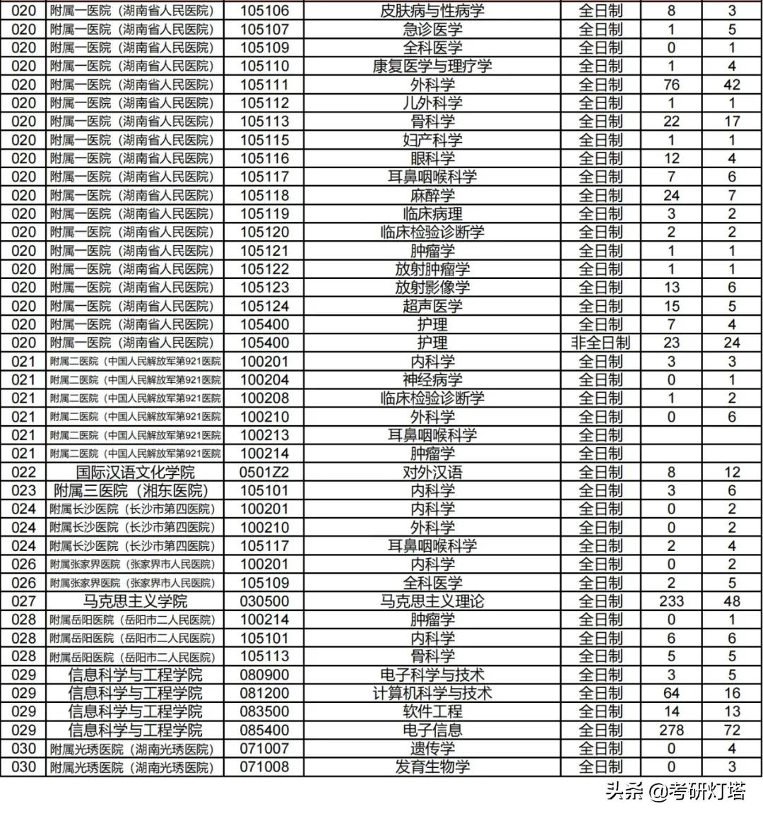 湖南师范大学2019~2021年考研报录比