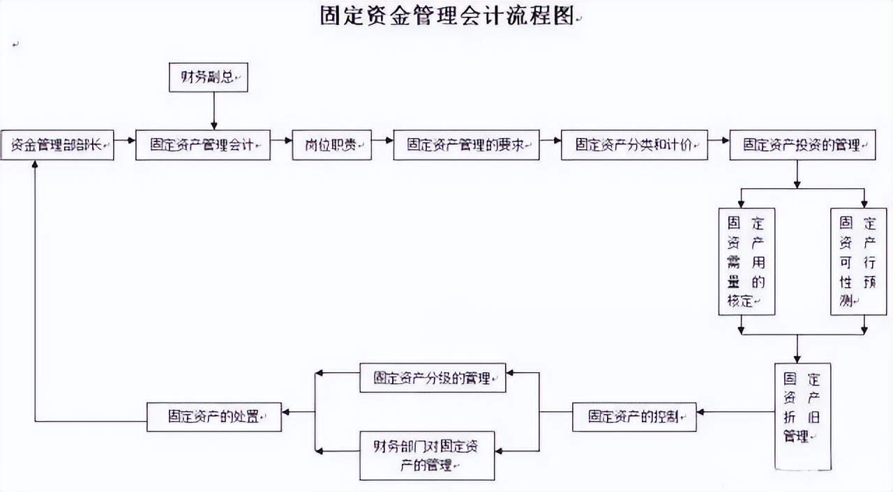 不可错过！一套近乎完美的21张财务会计工作流程图！收藏备用