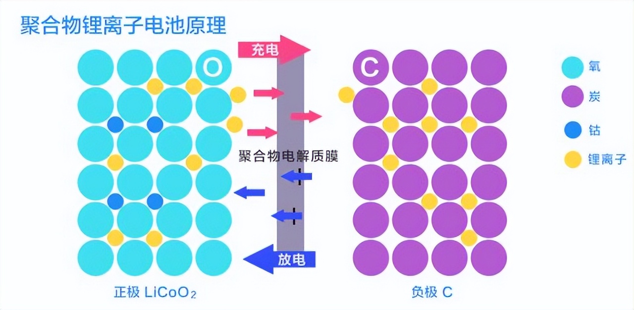 锂电池到底是如何工作的？记住三点就通了