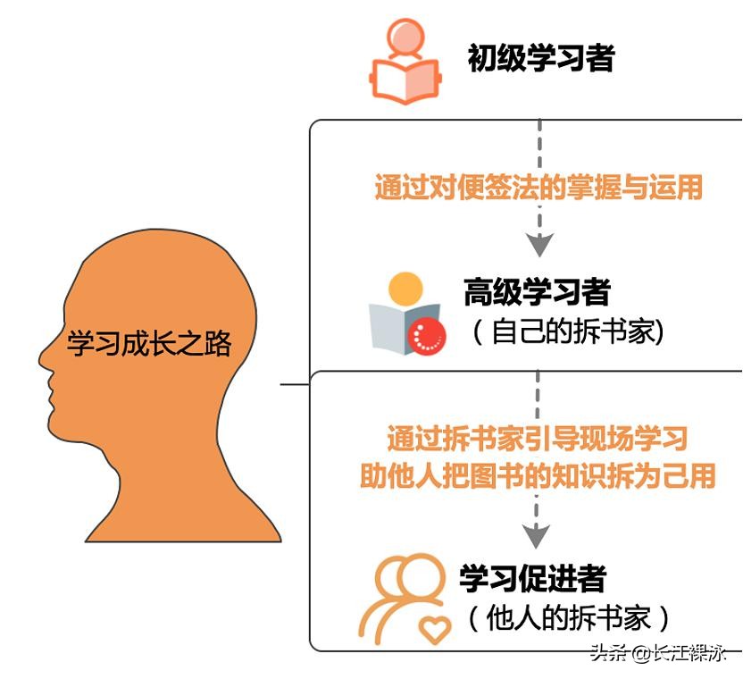 读书有道，学习有方《这样读书就够了》