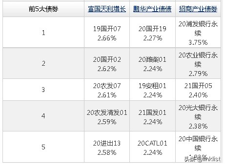 2022年，布局哪些純債基金實現高收益