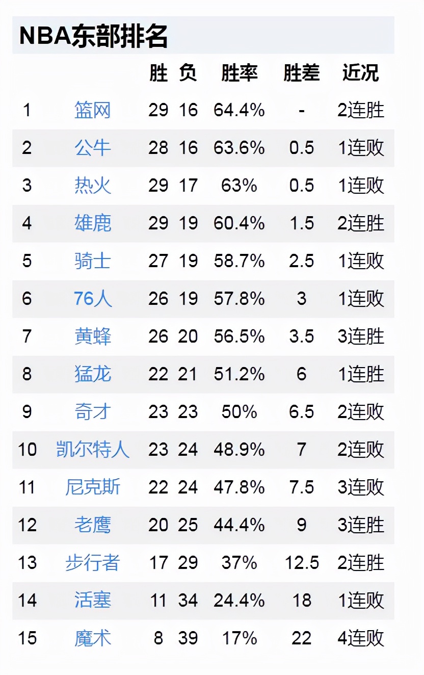 篮网15分大胜，快船24分大逆转，勇士2分绝杀火箭，NBA最新排名