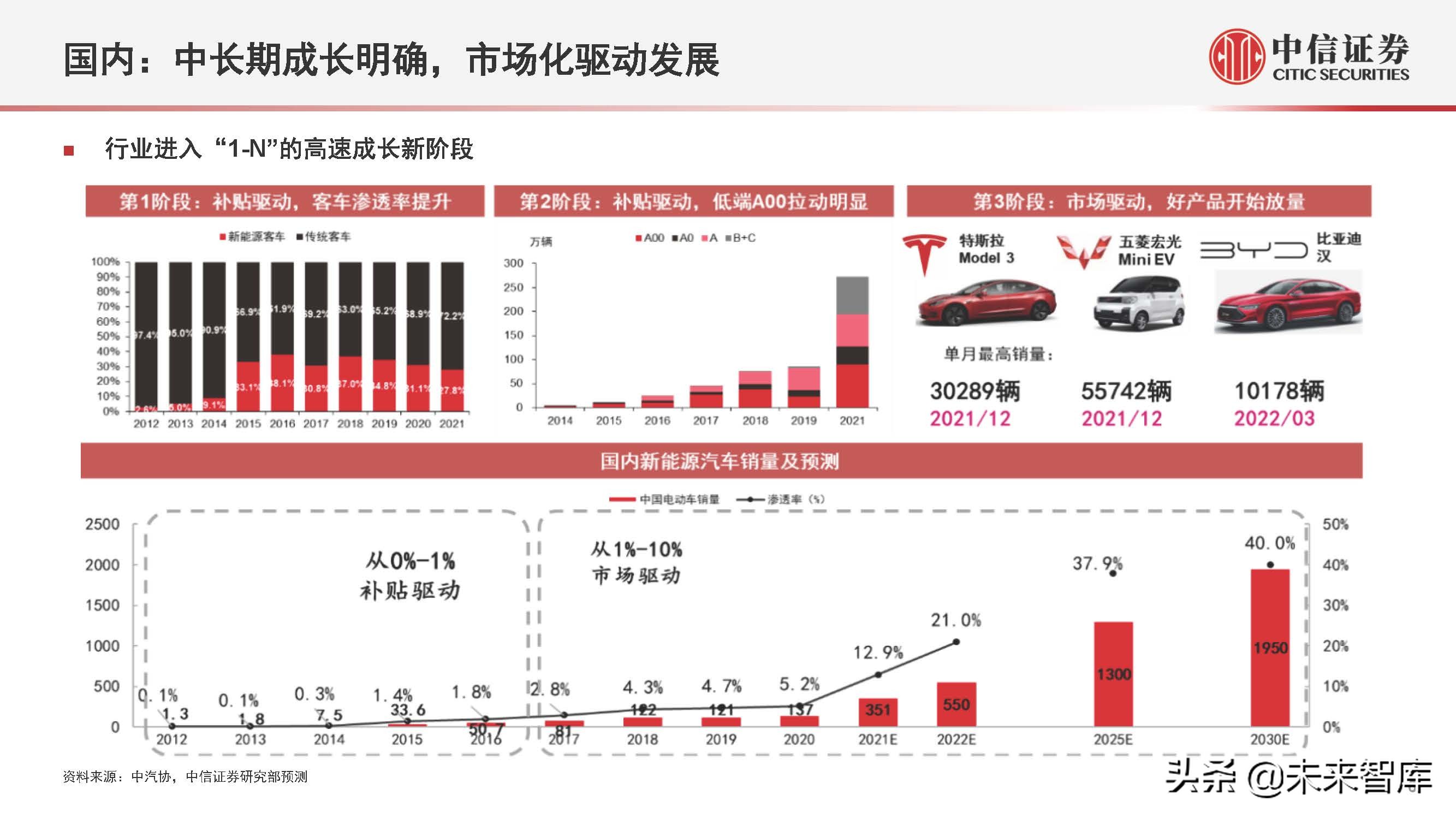 新能源汽车行业2022年下半年投资策略:产业深化发展,创新驱动进步