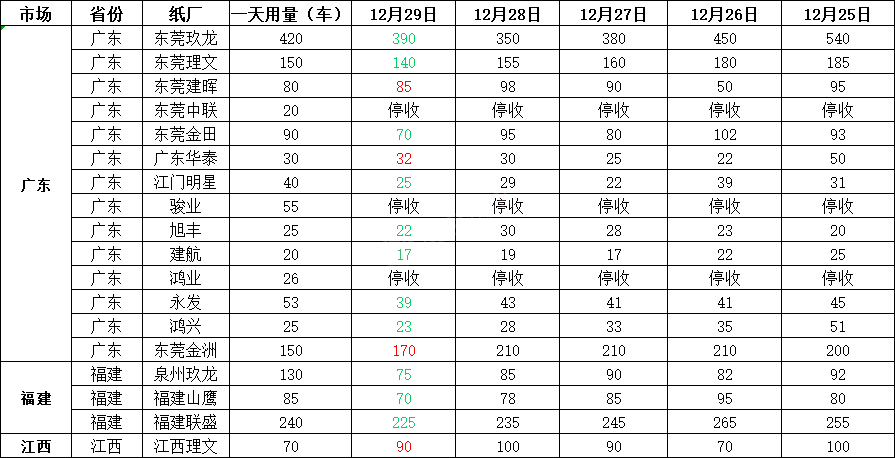 12月30日全国各地废纸价格，最高上调50元/吨，最高下调100元/吨